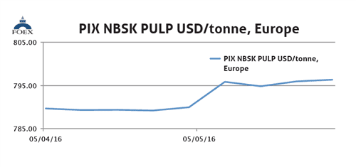 Pix Pulp Indices 31 5 2016 - 